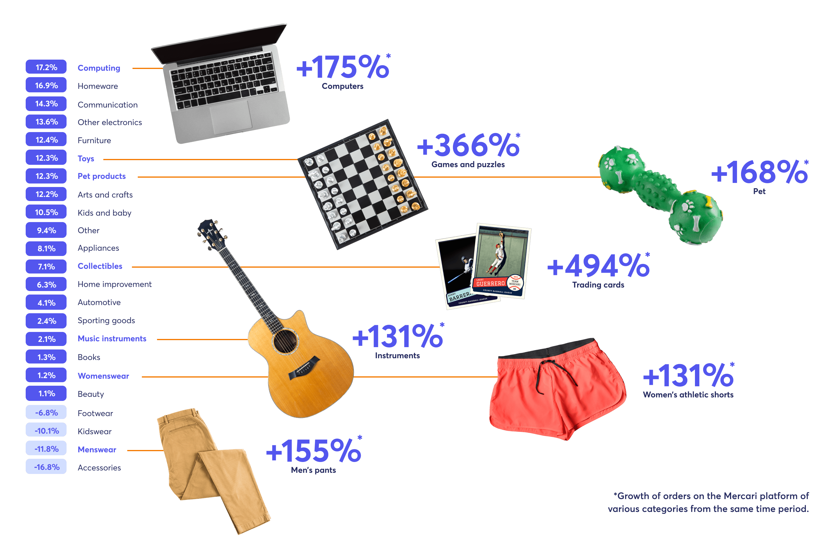 Resale categories growth