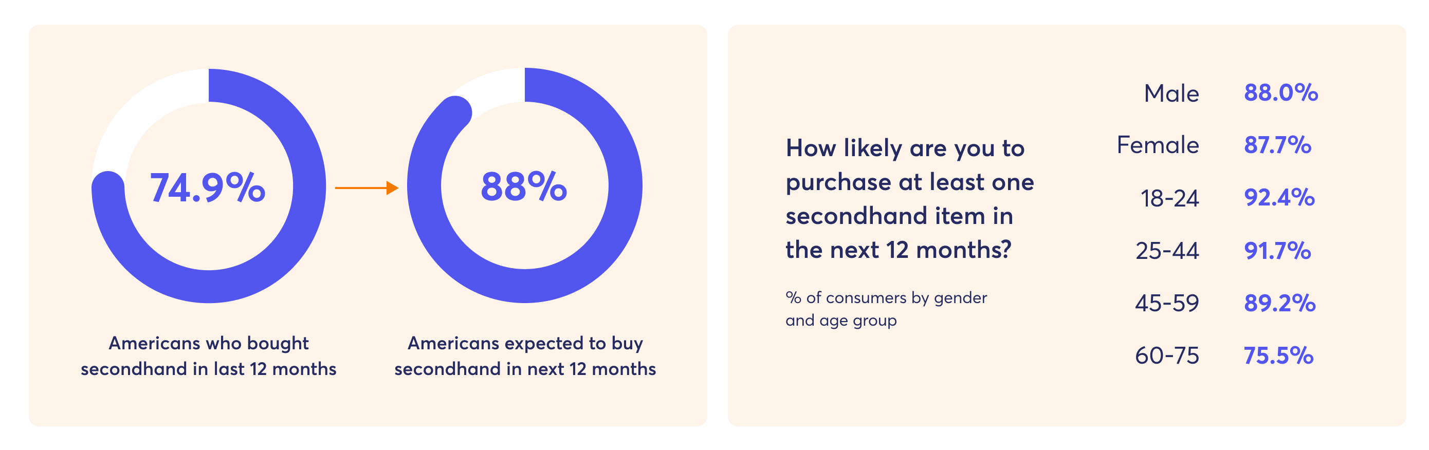 Americans likely to purchase secondhand
