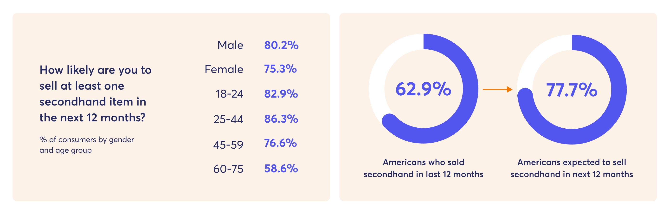 Americans sell secondhand products